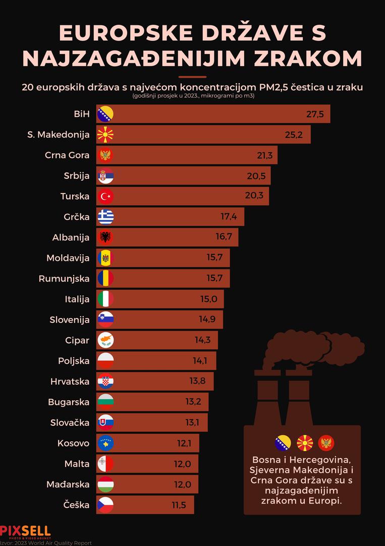 BiH ima najlošiji zrak u Europi, razina zagađenja pet puta veća od sigurnog standarda