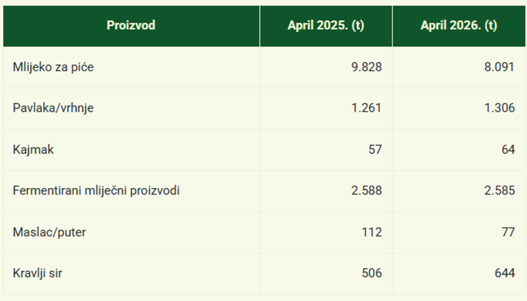 Raste otkup mlijeka u FBiH, ovo su nove brojke